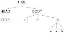 Voorbeeld van een hirarchische structuur.