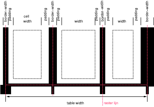 Schema dat de breedtes van cellen en randen en de opvulling van cellen toont